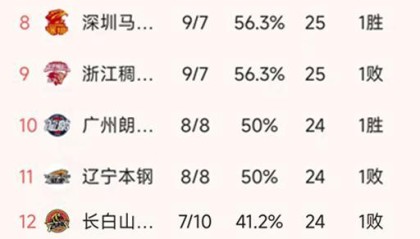 开云体育官网-CBA常规赛第17轮结束了4场比赛，最新积分榜如下！