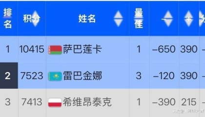 开云体育网址-IW赛被爆冷遭波兰网友网暴，丝袜回应：我确实从头到尾都打得很糟